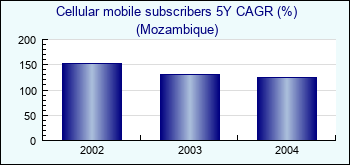 Mozambique. Cellular mobile subscribers 5Y CAGR (%)