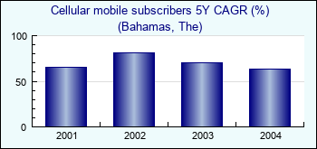 Bahamas, The. Cellular mobile subscribers 5Y CAGR (%)