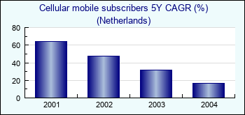Netherlands. Cellular mobile subscribers 5Y CAGR (%)