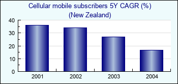 New Zealand. Cellular mobile subscribers 5Y CAGR (%)