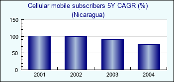 Nicaragua. Cellular mobile subscribers 5Y CAGR (%)