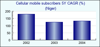 Niger. Cellular mobile subscribers 5Y CAGR (%)