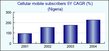 Nigeria. Cellular mobile subscribers 5Y CAGR (%)