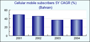 Bahrain. Cellular mobile subscribers 5Y CAGR (%)