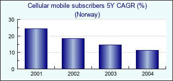 Norway. Cellular mobile subscribers 5Y CAGR (%)