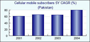 Pakistan. Cellular mobile subscribers 5Y CAGR (%)