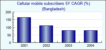 Bangladesh. Cellular mobile subscribers 5Y CAGR (%)