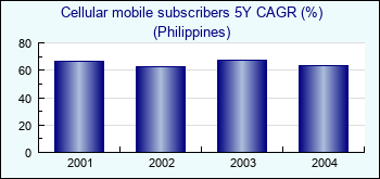 Philippines. Cellular mobile subscribers 5Y CAGR (%)