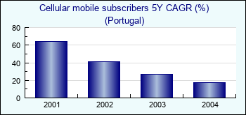 Portugal. Cellular mobile subscribers 5Y CAGR (%)