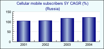 Russia. Cellular mobile subscribers 5Y CAGR (%)