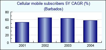 Barbados. Cellular mobile subscribers 5Y CAGR (%)