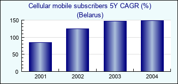 Belarus. Cellular mobile subscribers 5Y CAGR (%)