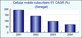 Senegal. Cellular mobile subscribers 5Y CAGR (%)