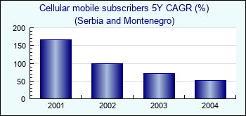 Serbia and Montenegro. Cellular mobile subscribers 5Y CAGR (%)