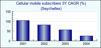 Seychelles. Cellular mobile subscribers 5Y CAGR (%)