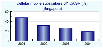 Singapore. Cellular mobile subscribers 5Y CAGR (%)