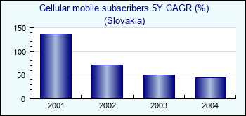 Slovakia. Cellular mobile subscribers 5Y CAGR (%)