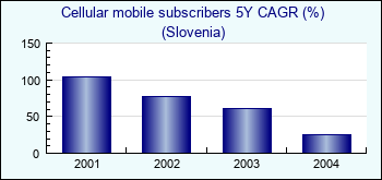 Slovenia. Cellular mobile subscribers 5Y CAGR (%)