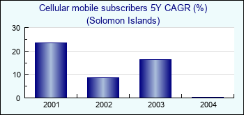 Solomon Islands. Cellular mobile subscribers 5Y CAGR (%)