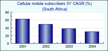 South Africa. Cellular mobile subscribers 5Y CAGR (%)
