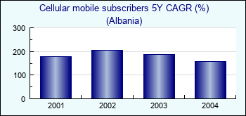 Albania. Cellular mobile subscribers 5Y CAGR (%)