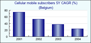 Belgium. Cellular mobile subscribers 5Y CAGR (%)