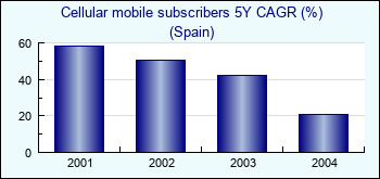 Spain. Cellular mobile subscribers 5Y CAGR (%)