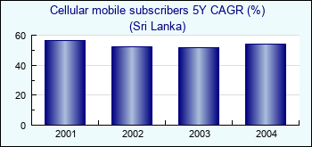 Sri Lanka. Cellular mobile subscribers 5Y CAGR (%)