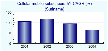 Suriname. Cellular mobile subscribers 5Y CAGR (%)