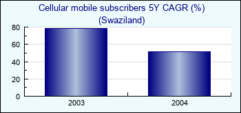 Swaziland. Cellular mobile subscribers 5Y CAGR (%)