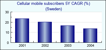 Sweden. Cellular mobile subscribers 5Y CAGR (%)