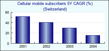 Switzerland. Cellular mobile subscribers 5Y CAGR (%)