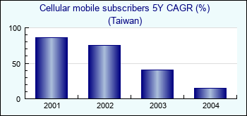 Taiwan. Cellular mobile subscribers 5Y CAGR (%)