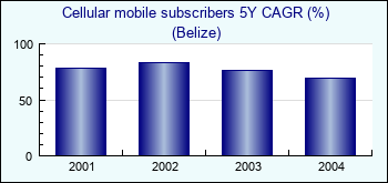 Belize. Cellular mobile subscribers 5Y CAGR (%)