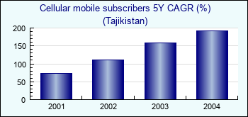 Tajikistan. Cellular mobile subscribers 5Y CAGR (%)