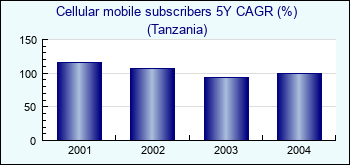 Tanzania. Cellular mobile subscribers 5Y CAGR (%)