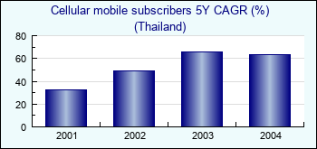 Thailand. Cellular mobile subscribers 5Y CAGR (%)