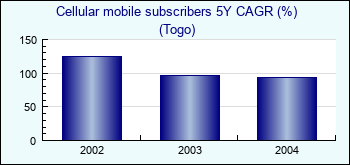 Togo. Cellular mobile subscribers 5Y CAGR (%)