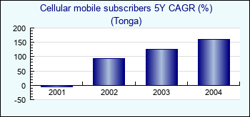 Tonga. Cellular mobile subscribers 5Y CAGR (%)