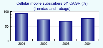 Trinidad and Tobago. Cellular mobile subscribers 5Y CAGR (%)