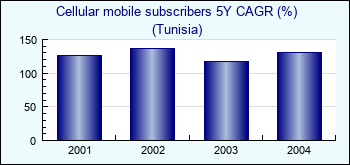 Tunisia. Cellular mobile subscribers 5Y CAGR (%)