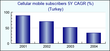 Turkey. Cellular mobile subscribers 5Y CAGR (%)