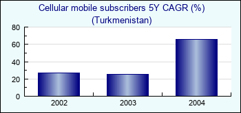 Turkmenistan. Cellular mobile subscribers 5Y CAGR (%)