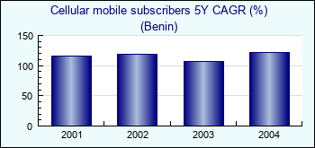 Benin. Cellular mobile subscribers 5Y CAGR (%)