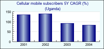 Uganda. Cellular mobile subscribers 5Y CAGR (%)