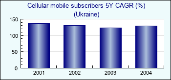 Ukraine. Cellular mobile subscribers 5Y CAGR (%)