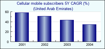 United Arab Emirates. Cellular mobile subscribers 5Y CAGR (%)