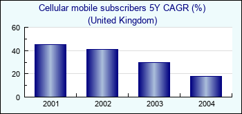 United Kingdom. Cellular mobile subscribers 5Y CAGR (%)