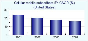 United States. Cellular mobile subscribers 5Y CAGR (%)