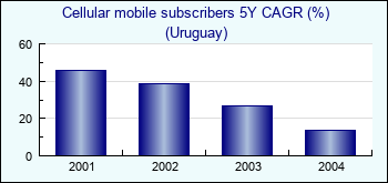 Uruguay. Cellular mobile subscribers 5Y CAGR (%)
